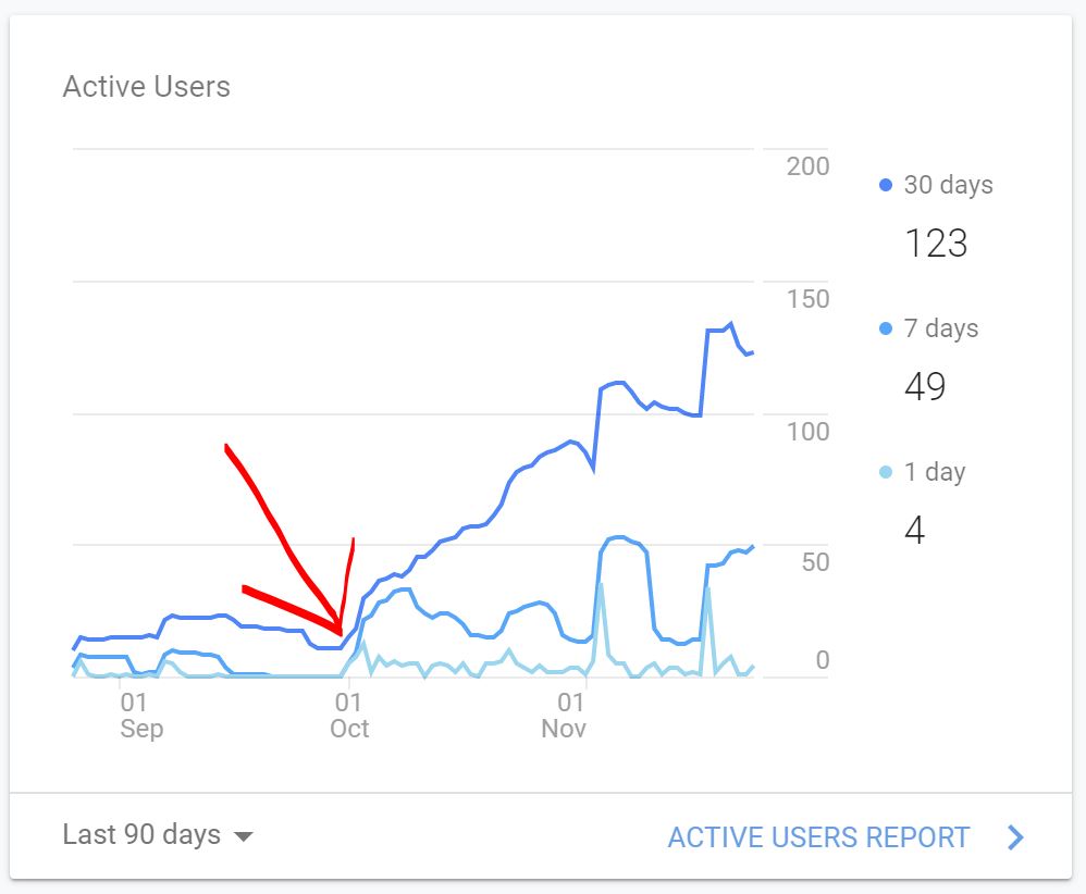 Bildet viser en graf fra Google Analytics for nettsted Låneoversikten for 90 dager hvor grafen går oppover fra rundt 1 oktober