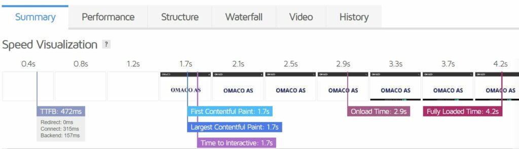 Bildet viser visuell sammendrag av lastetid til nettstedet omaco når testet med GTmetrix