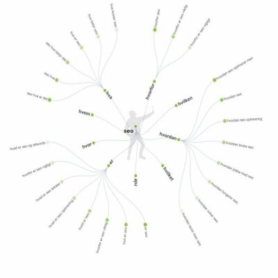 Visuelt søkeresultat på ordet SEO formet som en blomst